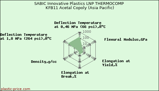 SABIC Innovative Plastics LNP THERMOCOMP KFB11 Acetal Copoly (Asia Pacific)