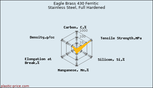 Eagle Brass 430 Ferritic Stainless Steel, Full Hardened