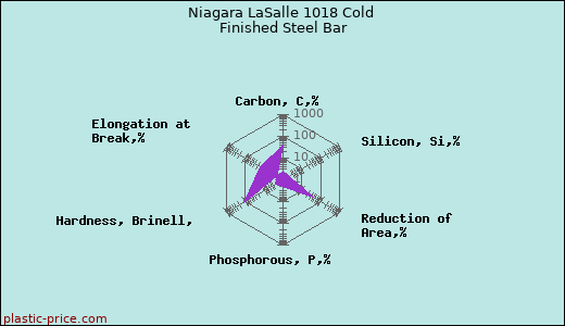 Niagara LaSalle 1018 Cold Finished Steel Bar