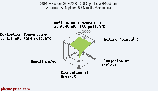 DSM Akulon® F223-D (Dry) Low/Medium Viscosity Nylon 6 (North America)