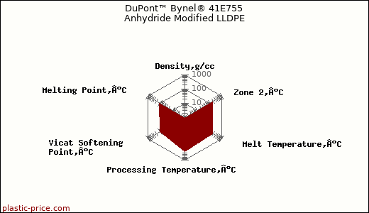 DuPont™ Bynel® 41E755 Anhydride Modified LLDPE