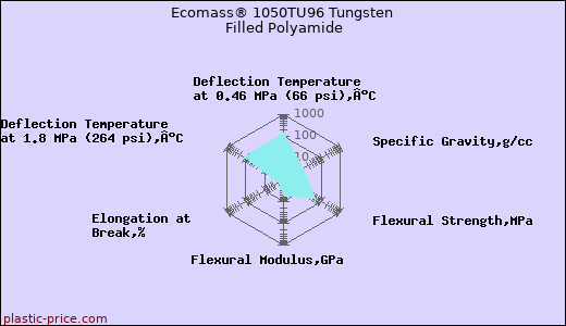 Ecomass® 1050TU96 Tungsten Filled Polyamide