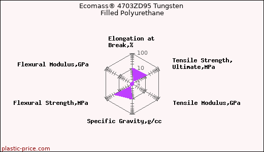 Ecomass® 4703ZD95 Tungsten Filled Polyurethane