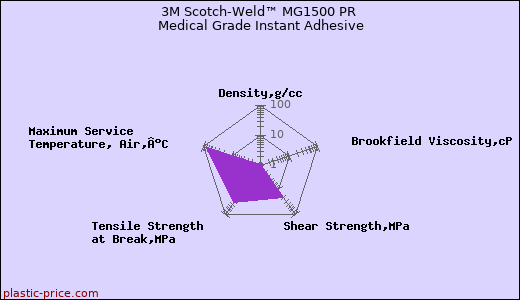 3M Scotch-Weld™ MG1500 PR Medical Grade Instant Adhesive