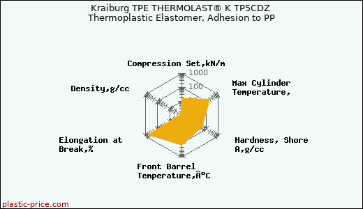 Kraiburg TPE THERMOLAST® K TP5CDZ Thermoplastic Elastomer, Adhesion to PP