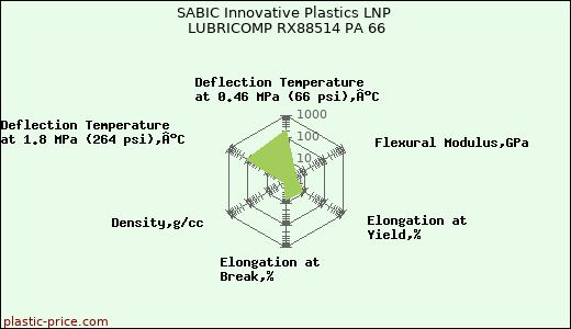 SABIC Innovative Plastics LNP LUBRICOMP RX88514 PA 66