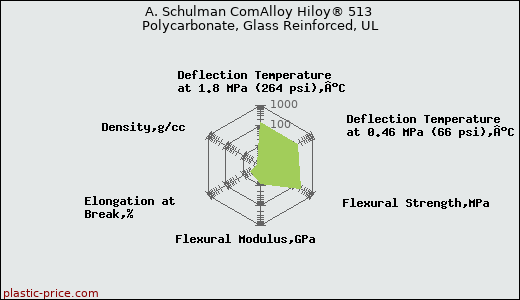 A. Schulman ComAlloy Hiloy® 513 Polycarbonate, Glass Reinforced, UL