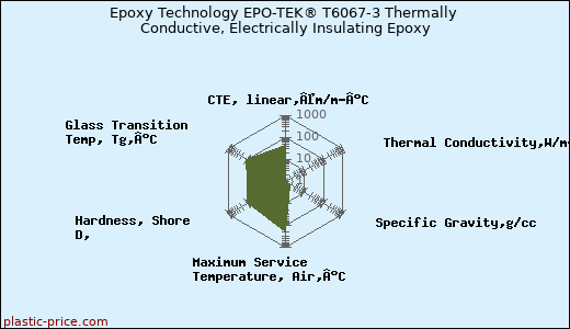 Epoxy Technology EPO-TEK® T6067-3 Thermally Conductive, Electrically Insulating Epoxy
