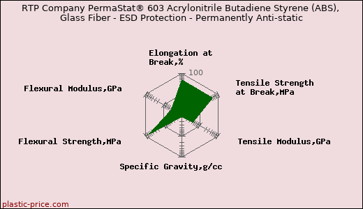 RTP Company PermaStat® 603 Acrylonitrile Butadiene Styrene (ABS), Glass Fiber - ESD Protection - Permanently Anti-static
