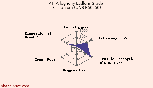 ATI Allegheny Ludlum Grade 3 Titanium (UNS R50550)