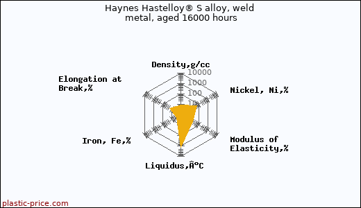 Haynes Hastelloy® S alloy, weld metal, aged 16000 hours