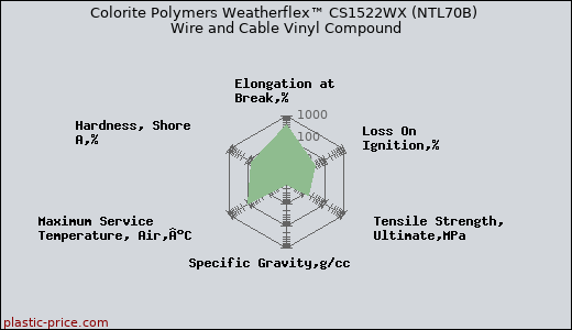 Colorite Polymers Weatherflex™ CS1522WX (NTL70B) Wire and Cable Vinyl Compound