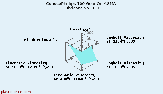 ConocoPhillips 100 Gear Oil AGMA Lubricant No. 3 EP