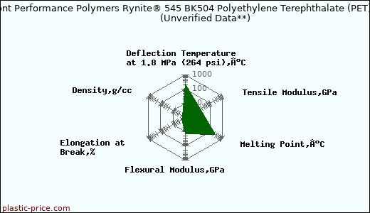 DuPont Performance Polymers Rynite® 545 BK504 Polyethylene Terephthalate (PET)                      (Unverified Data**)