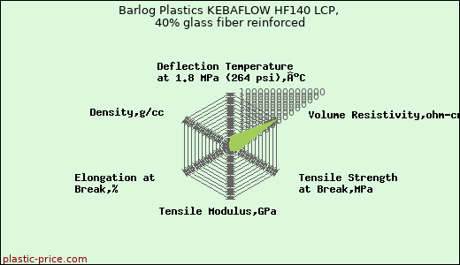 Barlog Plastics KEBAFLOW HF140 LCP, 40% glass fiber reinforced