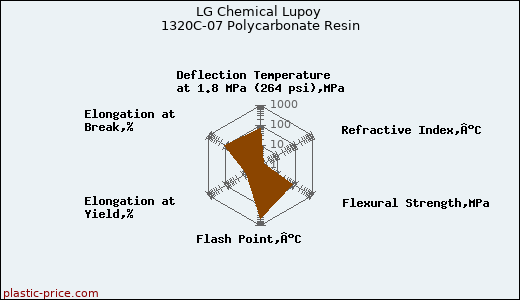 LG Chemical Lupoy 1320C-07 Polycarbonate Resin
