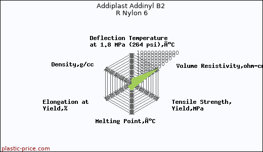 Addiplast Addinyl B2 R Nylon 6