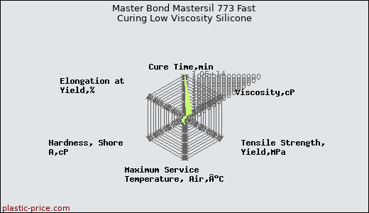Master Bond Mastersil 773 Fast Curing Low Viscosity Silicone