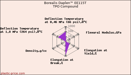 Borealis Daplen™ EE115T TPO Compound