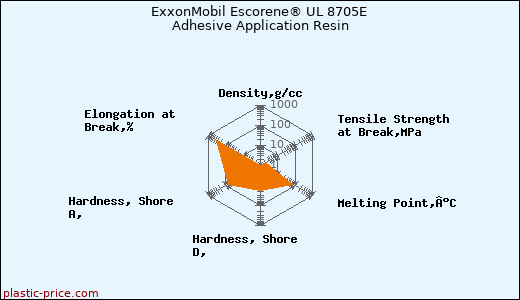 ExxonMobil Escorene® UL 8705E Adhesive Application Resin