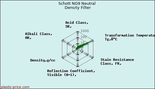 Schott NG9 Neutral Density Filter