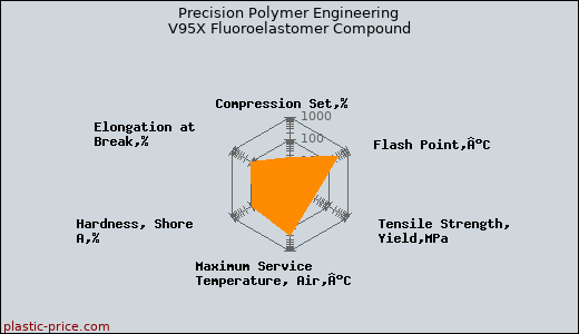 Precision Polymer Engineering V95X Fluoroelastomer Compound