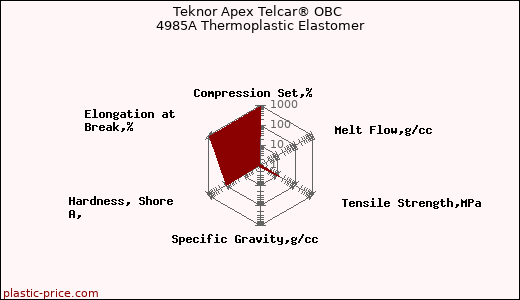 Teknor Apex Telcar® OBC 4985A Thermoplastic Elastomer