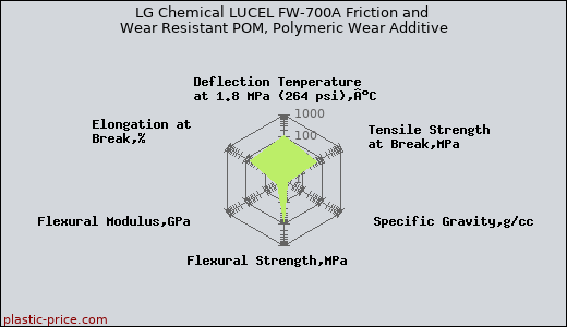 LG Chemical LUCEL FW-700A Friction and Wear Resistant POM, Polymeric Wear Additive