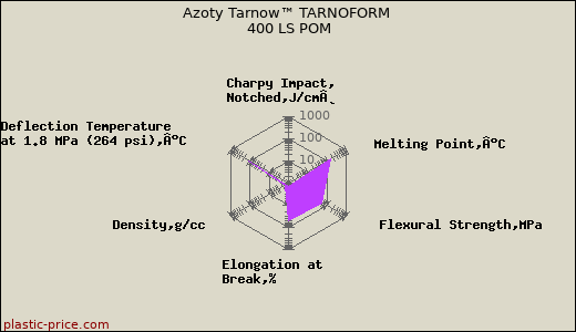 Azoty Tarnow™ TARNOFORM 400 LS POM