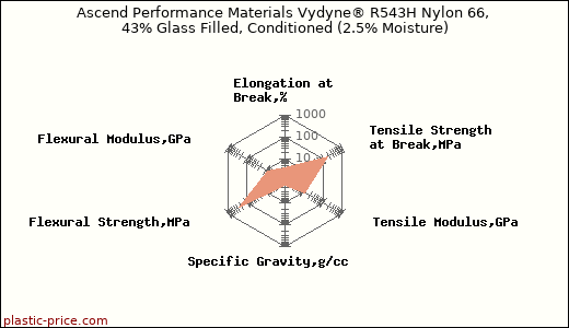Ascend Performance Materials Vydyne® R543H Nylon 66, 43% Glass Filled, Conditioned (2.5% Moisture)