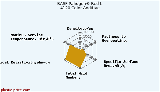 BASF Paliogen® Red L 4120 Color Additive