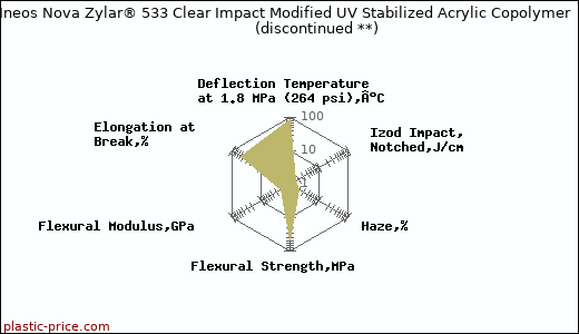 Ineos Nova Zylar® 533 Clear Impact Modified UV Stabilized Acrylic Copolymer               (discontinued **)