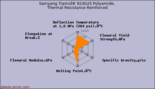 Samyang Tramid® 923G25 Polyamide, Thermal Resistance Reinforced
