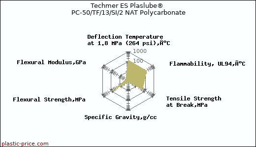 Techmer ES Plaslube® PC-50/TF/13/SI/2 NAT Polycarbonate