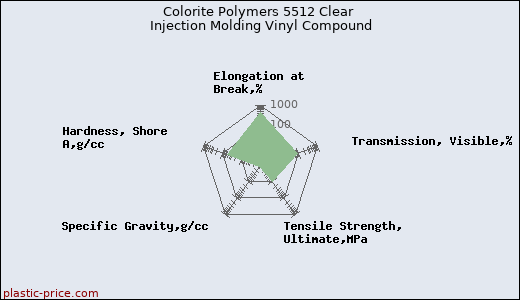 Colorite Polymers 5512 Clear Injection Molding Vinyl Compound