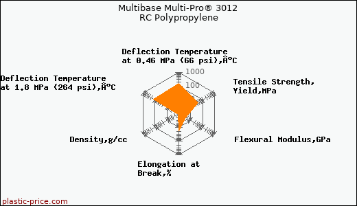 Multibase Multi-Pro® 3012 RC Polypropylene