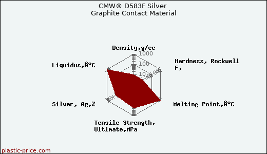 CMW® D583F Silver Graphite Contact Material