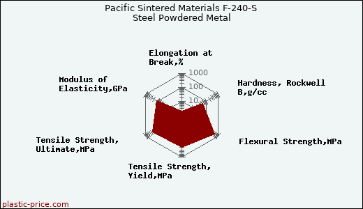 Pacific Sintered Materials F-240-S Steel Powdered Metal