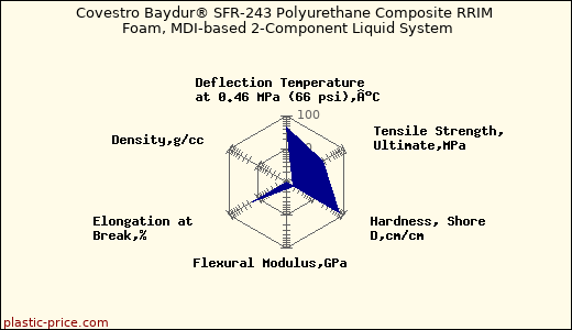 Covestro Baydur® SFR-243 Polyurethane Composite RRIM Foam, MDI-based 2-Component Liquid System