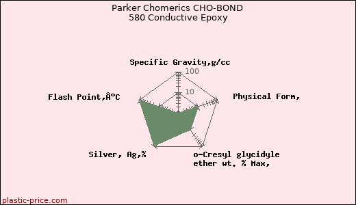 Parker Chomerics CHO-BOND 580 Conductive Epoxy