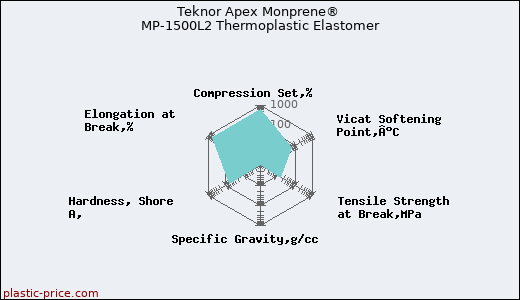 Teknor Apex Monprene® MP-1500L2 Thermoplastic Elastomer