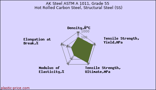 AK Steel ASTM A 1011, Grade 55 Hot Rolled Carbon Steel, Structural Steel (SS)