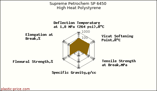 Supreme Petrochem SP 6450 High Heat Polystyrene