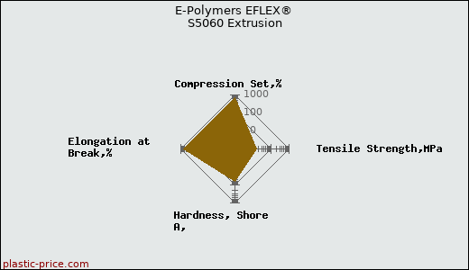 E-Polymers EFLEX® S5060 Extrusion