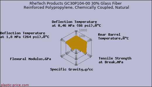 RheTech Products GC30P104-00 30% Glass Fiber Reinforced Polypropylene, Chemically Coupled, Natural