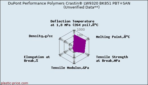 DuPont Performance Polymers Crastin® LW9320 BK851 PBT+SAN                      (Unverified Data**)