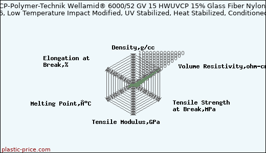 CP-Polymer-Technik Wellamid® 6000/52 GV 15 HWUVCP 15% Glass Fiber Nylon 6, Low Temperature Impact Modified, UV Stabilized, Heat Stabilized, Conditioned