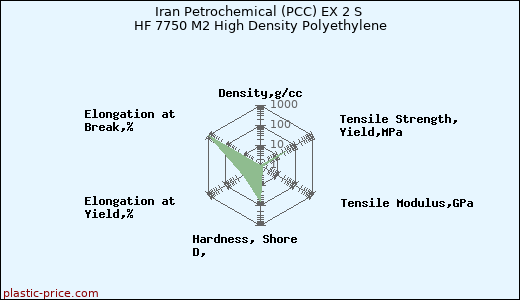 Iran Petrochemical (PCC) EX 2 S HF 7750 M2 High Density Polyethylene