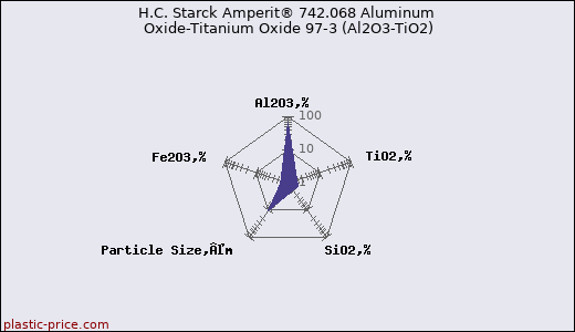 H.C. Starck Amperit® 742.068 Aluminum Oxide-Titanium Oxide 97-3 (Al2O3-TiO2)