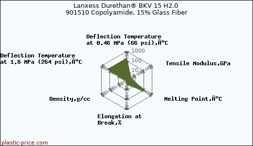 Lanxess Durethan® BKV 15 H2.0 901510 Copolyamide, 15% Glass Fiber